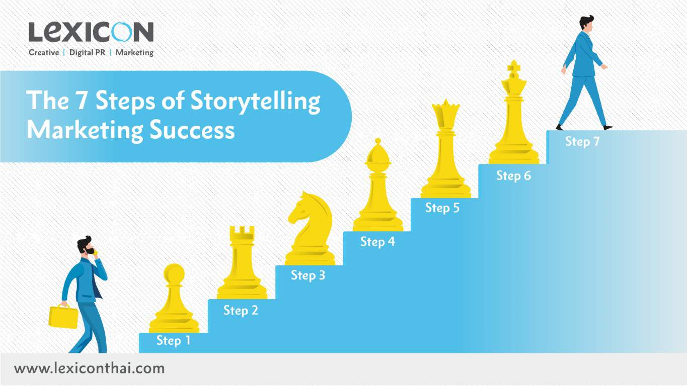 The 4 I's of Storytelling, This framework was developed by …