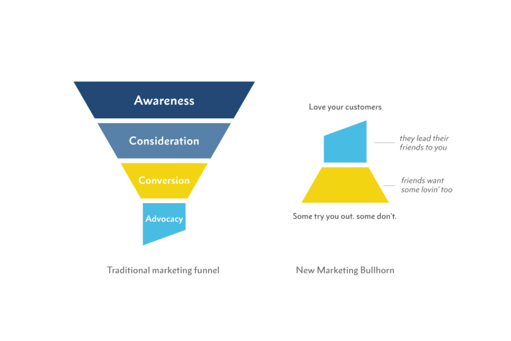 Content marketing funnel 