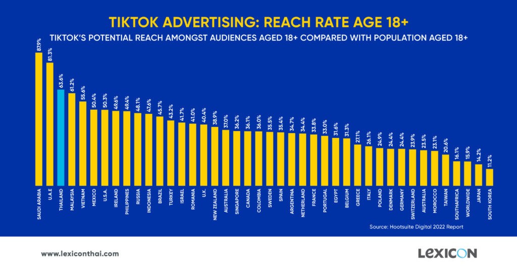 TikTok Advertising reach rate age 18+