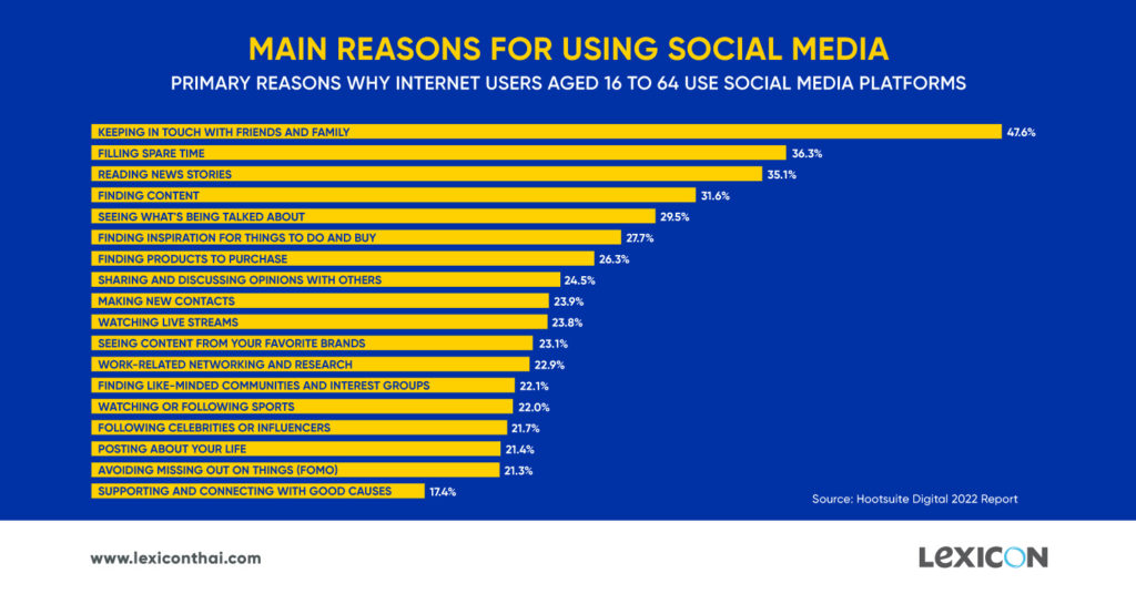Main Reason for using social media 2022