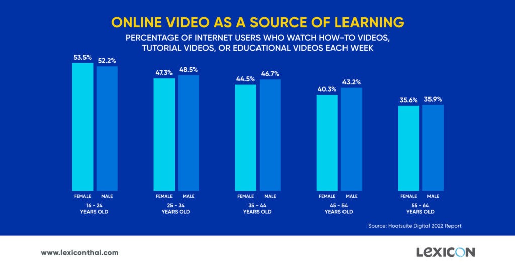 online video as a source of learning