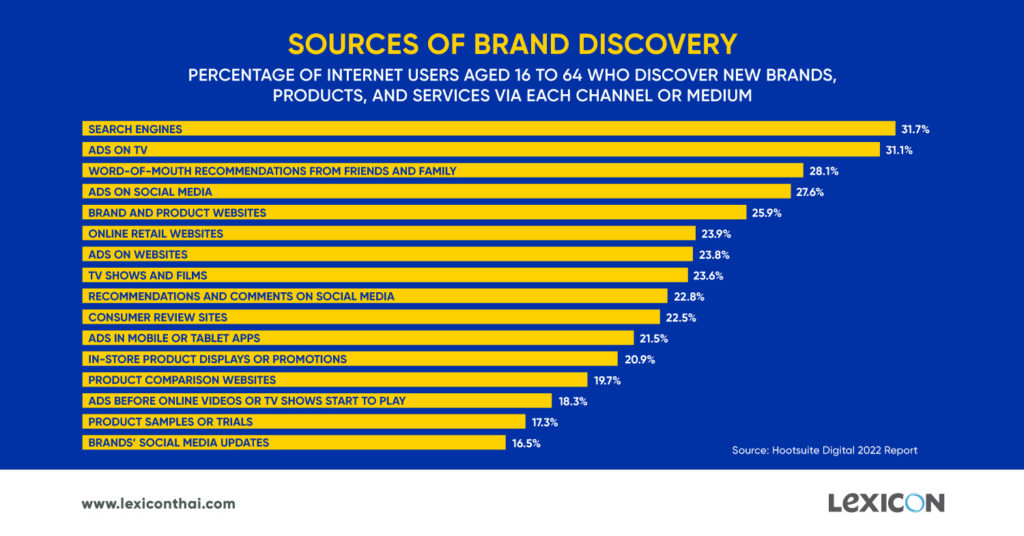 Sources of Brand Discovery