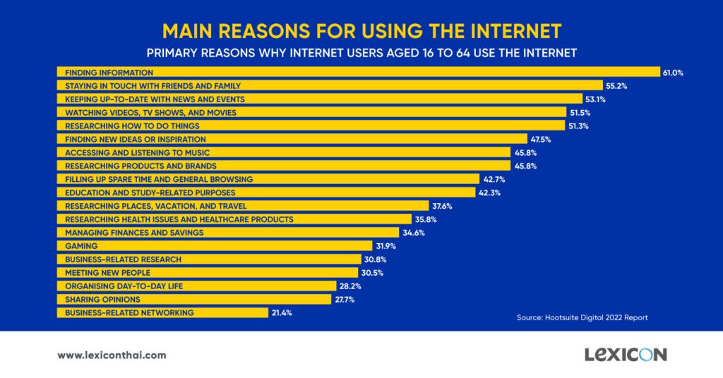Primary reasons why internet users aged 16 to 64 use the internet