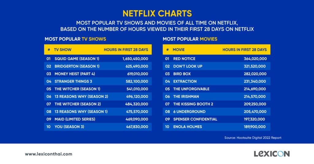 Netflix charts