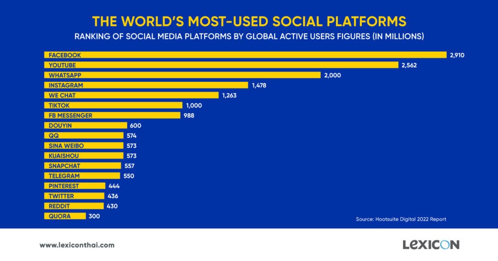 Ranking of social media platforms by global active users figures (in millions)