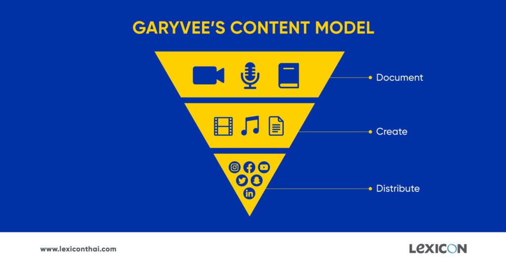 GaryVee Content marketing Model