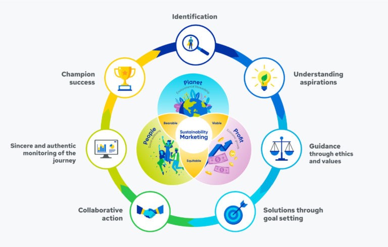 sustainability marketing model