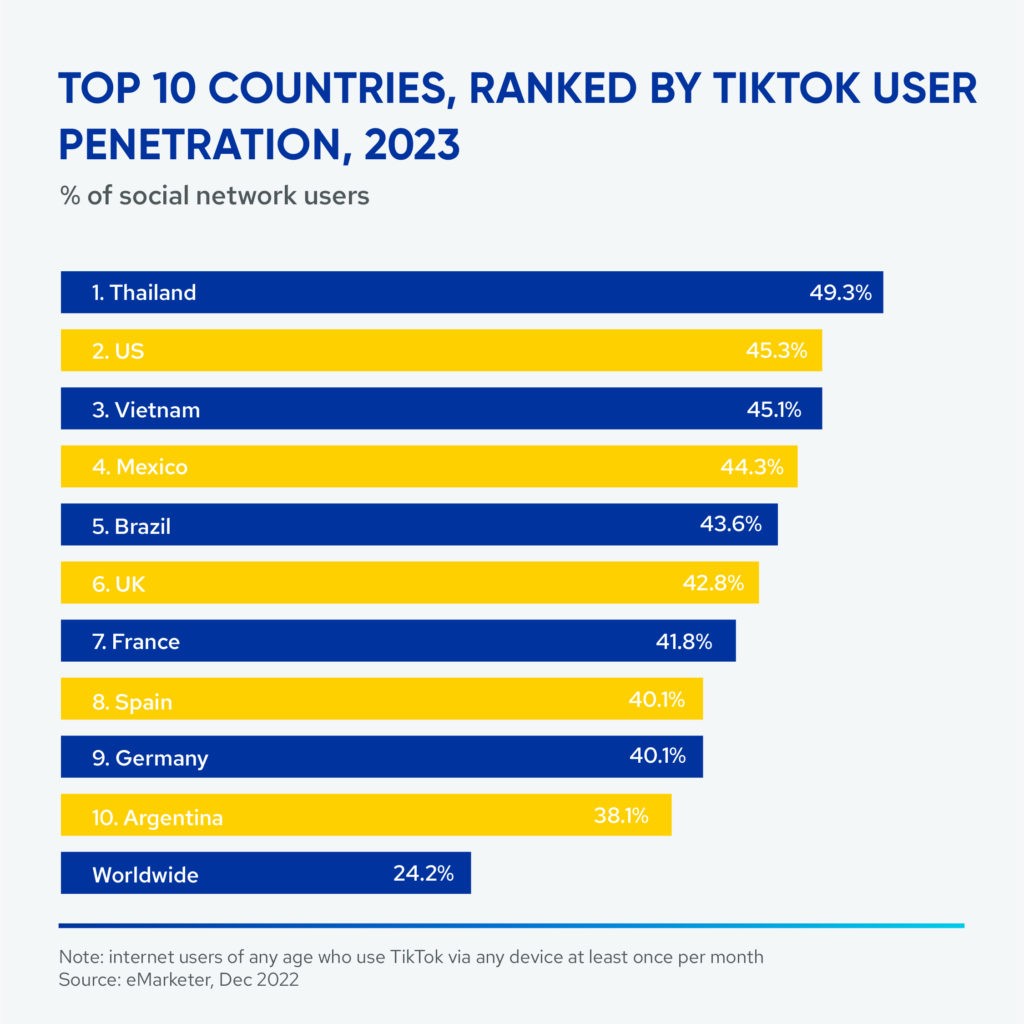 The top 10 countries for TikTok penetration